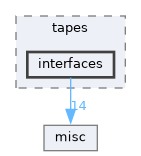 include/codi/tapes/interfaces